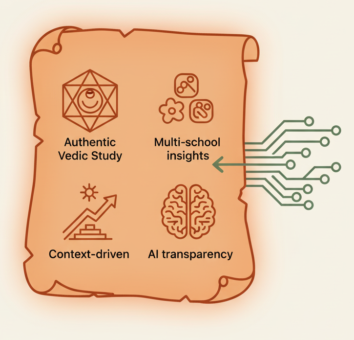 Karmalipi AI difference illustration — Vedic wisdom and AI integrated